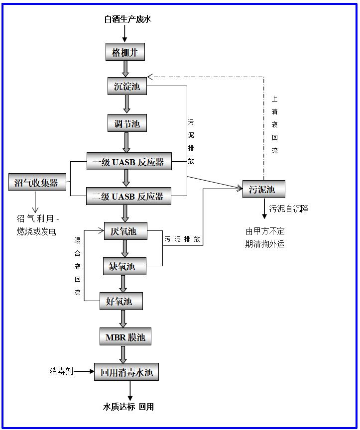 云南大理白酒生产项目5000m3/d废水处理工艺流程说明