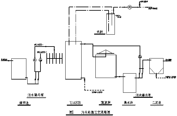 废水处理工艺