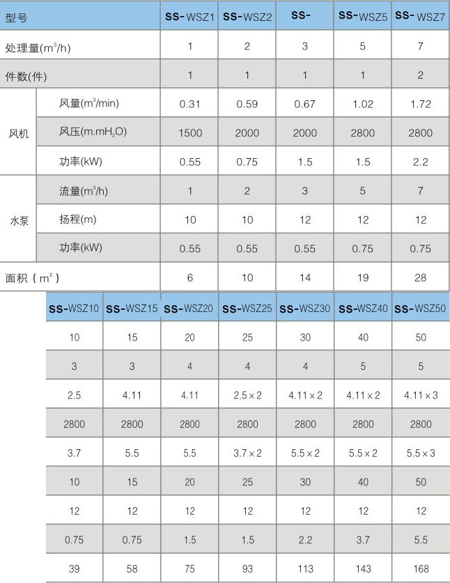 云南一体化污水处理设备技术参数表