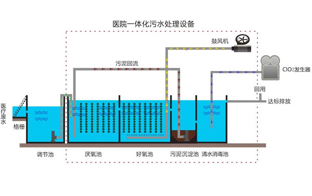 云南筑泓环保医院污水处理设备采用的处理工艺流程图