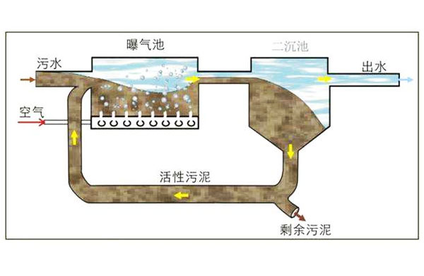 云南筑泓环保污水处理设备中活性污泥法工艺流程图