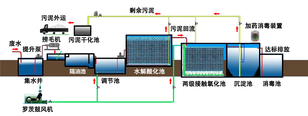 云南筑泓环保污水处理包含以下三个处理