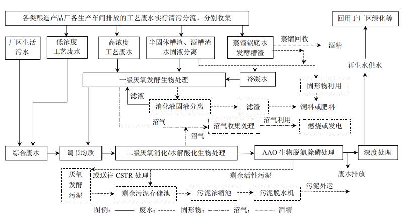 云南大理白酒生产项目5000m3/d废水处理工程工艺选择