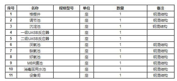 大理白酒生产项目5000m3/d废水处理主要工程清单