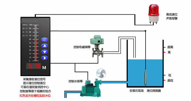 污水处理中液位控制系统的特点及应用范围