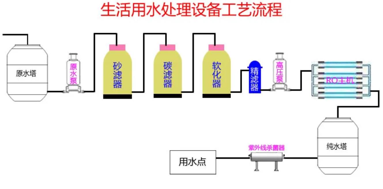 工艺流程